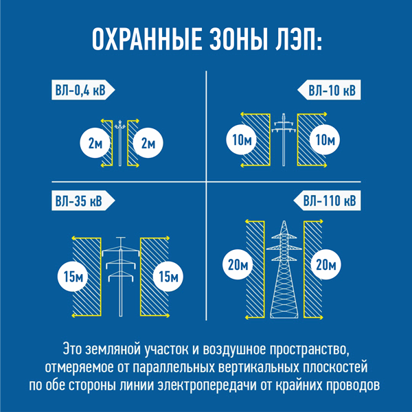 РоссетиЮг напоминают о неукоснительном соблюдении особых условий использования земельных участков.